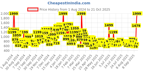 myntra.com United Colors of Benetton Boys Typography Printed Opaque Cotton Casual Shirt united colors of benetton Price History Graph from 1 Aug 2024 to 20 Oct 2025