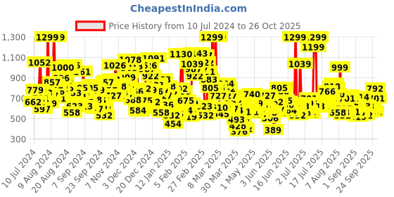 myntra.com United Colors of Benetton Boys Typography Printed Polo Collar T-shirt united colors of benetton Price History Graph from 10 Jul 2024 to 22 Oct 2025