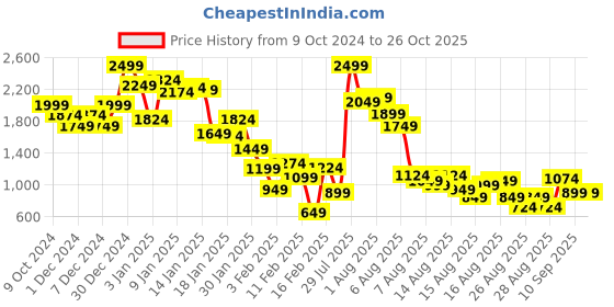 myntra.com United Colors of Benetton Boys Typography Printed Pullover united colors of benetton Price History Graph from 9 Oct 2024 to 26 Oct 2025