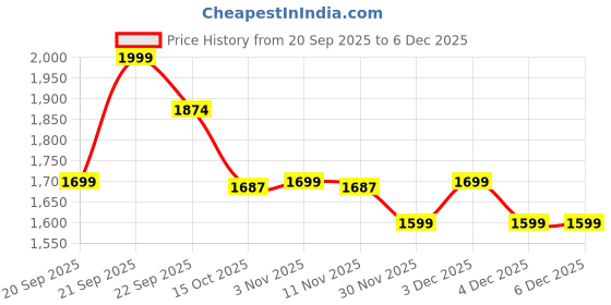 myntra.com United Colors of Benetton Boys Typography Printed Pullover united colors of benetton Price History Graph from 20 Sep 2025 to 3 Dec 2025