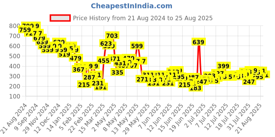 myntra.com United Colors of Benetton Boys Typography Printed Pure Cotton Applique T-shirt united colors of benetton Price History Graph from 21 Aug 2024 to 25 Aug 2025