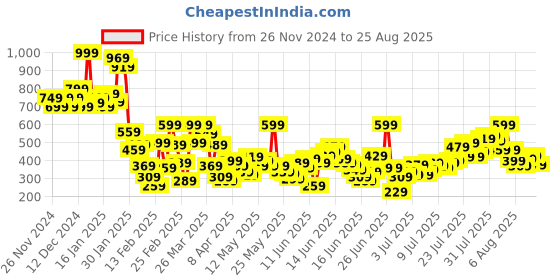 myntra.com United Colors of Benetton Boys Typography Printed Pure Cotton Applique T-shirt united colors of benetton Price History Graph from 26 Nov 2024 to 25 Aug 2025