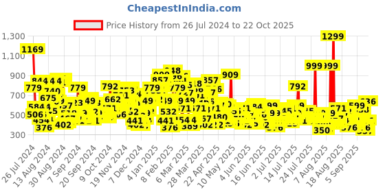 myntra.com United Colors of Benetton Boys Typography Printed Pure Cotton Boxy T-shirt united colors of benetton Price History Graph from 26 Jul 2024 to 22 Oct 2025
