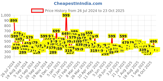 myntra.com United Colors of Benetton Boys Typography Printed Pure Cotton Boxy T-shirt united colors of benetton Price History Graph from 26 Jul 2024 to 22 Oct 2025