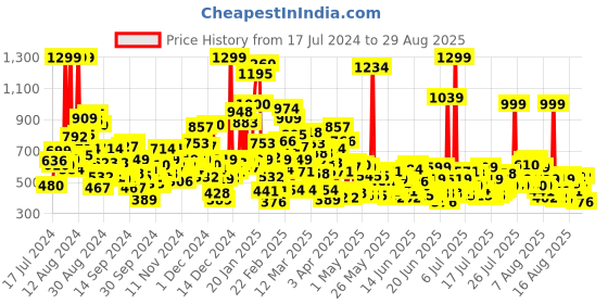 myntra.com United Colors of Benetton Boys Typography Printed Regular Fit Cotton T-shirt united colors of benetton Price History Graph from 17 Jul 2024 to 29 Aug 2025