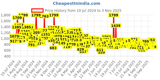 myntra.com United Colors of Benetton Boys Typography Printed Regular Fit Joggers united colors of benetton Price History Graph from 10 Jul 2024 to 3 Nov 2025