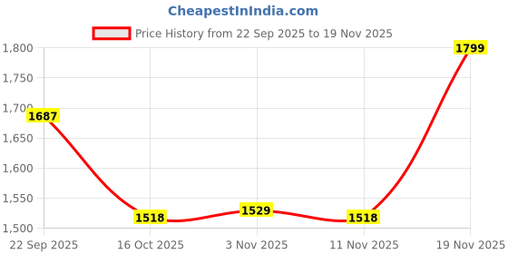 myntra.com United Colors of Benetton Boys Typography Printed Regular Fit Sweatshirt united colors of benetton Price History Graph from 22 Sep 2025 to 18 Nov 2025
