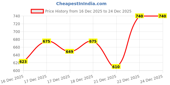 myntra.com United Colors of Benetton Boys Typography Printed Regular Fit T-Shirt united colors of benetton Price History Graph from 16 Dec 2025 to 24 Dec 2025