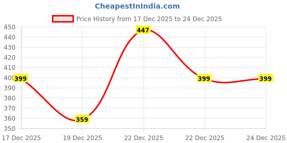 myntra.com United Colors of Benetton Boys Typography Printed Regular Fit T-Shirt united colors of benetton Price History Graph from 17 Dec 2025 to 24 Dec 2025