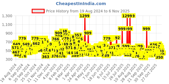 myntra.com United Colors of Benetton Boys Typography Printed Round Neck Pure Cotton Boxy T-shirt united colors of benetton Price History Graph from 19 Aug 2024 to 31 Oct 2025