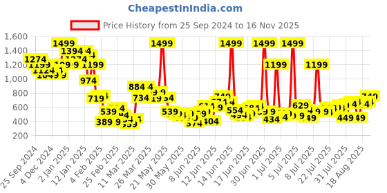myntra.com United Colors of Benetton Boys Typography Printed Round Neck Pure Cotton T-shirt united colors of benetton Price History Graph from 25 Sep 2024 to 16 Nov 2025
