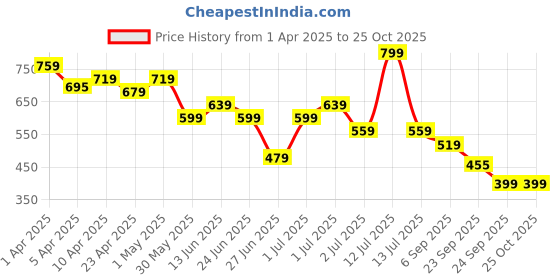 myntra.com United Colors of Benetton Boys Typography Printed Round Neck Pure Cotton T-shirt united colors of benetton Price History Graph from 1 Apr 2025 to 24 Oct 2025