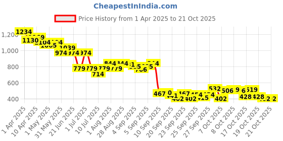myntra.com United Colors of Benetton Boys Typography Printed Round Neck Pure Cotton T-shirt united colors of benetton Price History Graph from 1 Apr 2025 to 20 Oct 2025