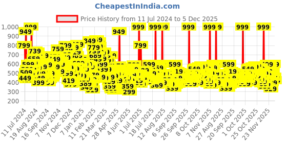 myntra.com United Colors of Benetton Boys Typography Printed Round-Neck Regular Fit T-shirt united colors of benetton Price History Graph from 11 Jul 2024 to 5 Dec 2025