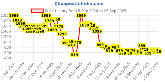 myntra.com United Colors of Benetton Boys Typography Printed Round Neck Sweatshirt united colors of benetton Price History Graph from 5 Sep 2024 to 25 Sep 2025