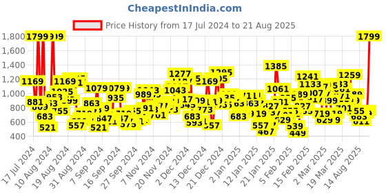 myntra.com United Colors of Benetton Boys Typography Printed Sweatshirt united colors of benetton Price History Graph from 17 Jul 2024 to 21 Aug 2025