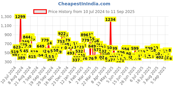 myntra.com United Colors of Benetton Boys Typography Printed T-shirt united colors of benetton Price History Graph from 10 Jul 2024 to 11 Sep 2025