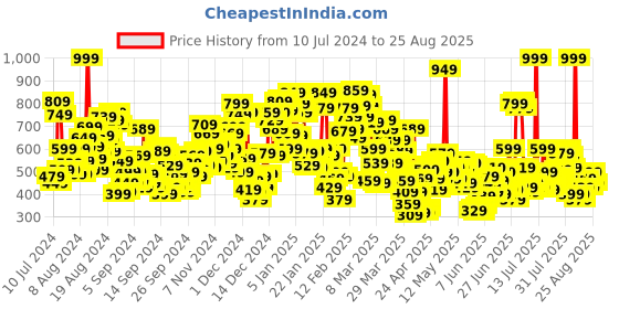 myntra.com United Colors of Benetton Boys Typography Printed T-shirt united colors of benetton Price History Graph from 10 Jul 2024 to 25 Aug 2025