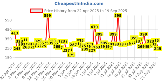 myntra.com United Colors of Benetton Boys Typography Printed T-shirt united colors of benetton Price History Graph from 22 Apr 2025 to 19 Sep 2025