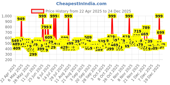 myntra.com United Colors of Benetton Boys Typography Printed T-shirt united colors of benetton Price History Graph from 22 Apr 2025 to 24 Dec 2025