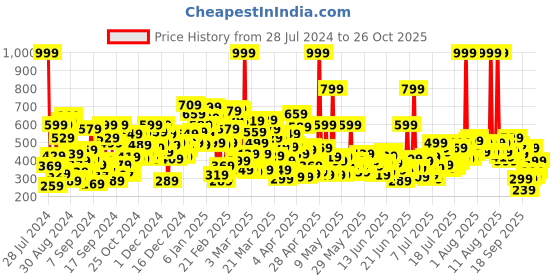 myntra.com United Colors of Benetton Boys Typography Pure Cotton T-shirt united colors of benetton Price History Graph from 28 Jul 2024 to 25 Oct 2025