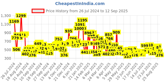 myntra.com United Colors of Benetton Boys Typography Pure Cotton T-shirt united colors of benetton Price History Graph from 26 Jul 2024 to 12 Sep 2025