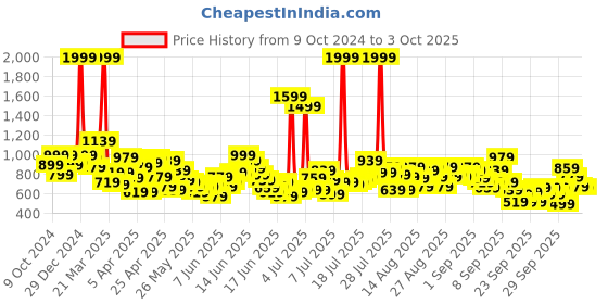 myntra.com United Colors of Benetton Boys Washed Cotton Denim Shorts united colors of benetton Price History Graph from 9 Oct 2024 to 3 Oct 2025