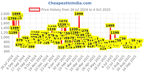 myntra.com United Colors of Benetton Boys Washed Denim Shorts united colors of benetton Price History Graph from 26 Jul 2024 to 4 Oct 2025