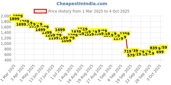 myntra.com United Colors of Benetton Boys Washed Technology Shorts united colors of benetton Price History Graph from 1 Mar 2025 to 4 Oct 2025
