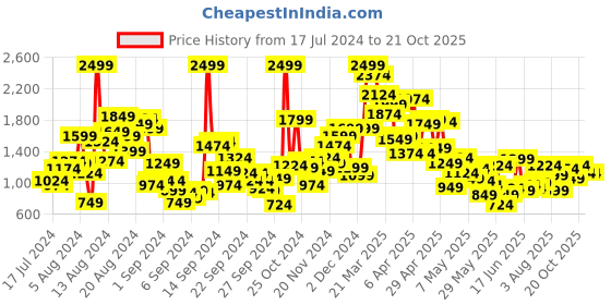 myntra.com United Colors of Benetton Boys White Cotton Checked Casual Shirt united colors of benetton Price History Graph from 17 Jul 2024 to 21 Oct 2025