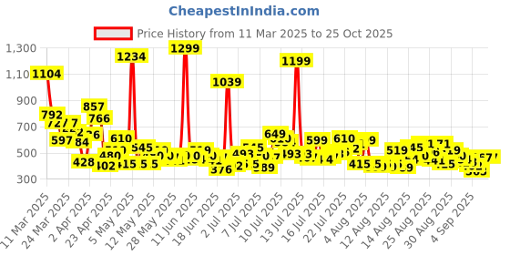 myntra.com United Colors of Benetton Boys White Typography Printed Cotton T-shirt united colors of benetton Price History Graph from 11 Mar 2025 to 25 Oct 2025