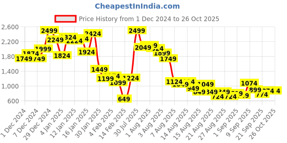 myntra.com United Colors of Benetton Boys Woollen Pullover united colors of benetton Price History Graph from 1 Dec 2024 to 26 Oct 2025