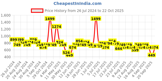 myntra.com United Colors of Benetton Brand Logo Embellished Cotton Top united colors of benetton Price History Graph from 26 Jul 2024 to 22 Oct 2025