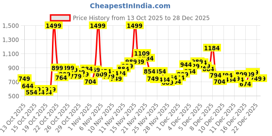 myntra.com United Colors of Benetton Brand Logo Embroidered Pure Cotton A-Line Dress united colors of benetton Price History Graph from 13 Oct 2025 to 28 Dec 2025