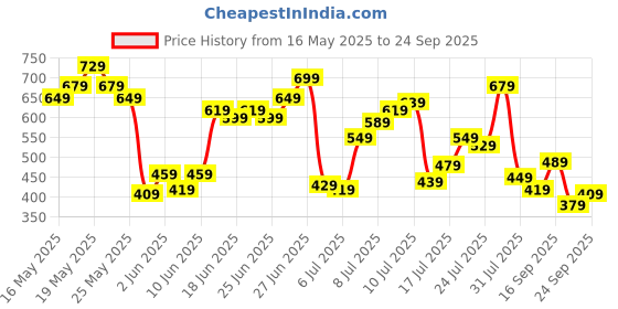 myntra.com United Colors of Benetton Brand Logo Placement Print V-Neck T-shirt united colors of benetton Price History Graph from 16 May 2025 to 24 Sep 2025