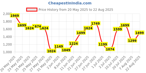 myntra.com United Colors of Benetton Brand Logo Print Contrast Shoulder Sleeves Polo Collar T-shirt united colors of benetton Price History Graph from 20 May 2025 to 22 Aug 2025