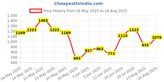 myntra.com United Colors of Benetton Brand Logo Print Detail Polo Collar T-shirt united colors of benetton Price History Graph from 16 May 2025 to 16 Aug 2025