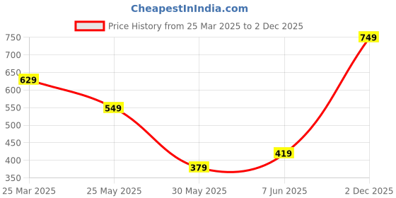 myntra.com United Colors of Benetton Brand Logo Print Regular Fit T-shirt united colors of benetton Price History Graph from 25 Mar 2025 to 2 Dec 2025