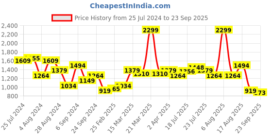 myntra.com United Colors of Benetton Brand Logo Printed Polo Collar T-shirt united colors of benetton Price History Graph from 25 Jul 2024 to 23 Sep 2025