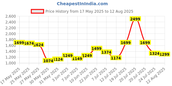 myntra.com United Colors of Benetton Brand Logo Printed Polo Collar T-shirt united colors of benetton Price History Graph from 17 May 2025 to 12 Aug 2025