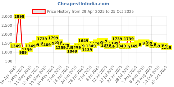 myntra.com United Colors of Benetton Brand Logo Printed Pure Cotton Joggers united colors of benetton Price History Graph from 29 Apr 2025 to 25 Oct 2025