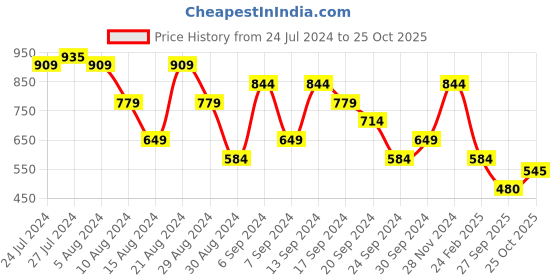myntra.com United Colors of Benetton Brand Logo Printed Striped T-shirt united colors of benetton Price History Graph from 24 Jul 2024 to 25 Oct 2025