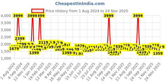 myntra.com United Colors of Benetton Brand Logo Printed Structured Handheld Bag united colors of benetton Price History Graph from 1 Aug 2024 to 24 Nov 2025