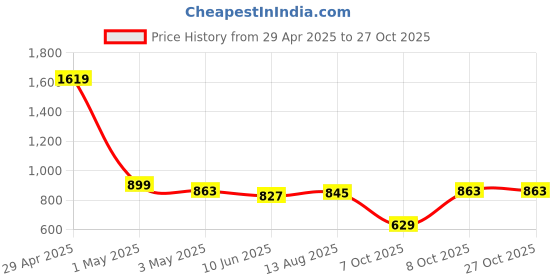 myntra.com United Colors of Benetton Brand Logo Printed T-shirt united colors of benetton Price History Graph from 29 Apr 2025 to 26 Oct 2025