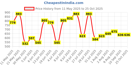 myntra.com United Colors of Benetton Brand Logo Printed T-shirt united colors of benetton Price History Graph from 11 May 2025 to 25 Oct 2025