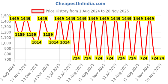 myntra.com United Colors of Benetton Breeze Unisex Typography Printed Backpack united colors of benetton Price History Graph from 1 Aug 2024 to 28 Nov 2025