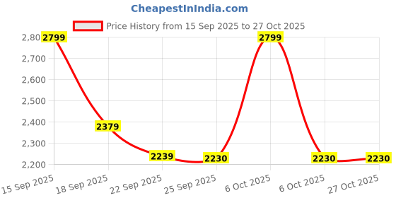 myntra.com United Colors of Benetton Button Down Collar Tartan Checks Checked Pure Cotton Shirt united colors of benetton Price History Graph from 15 Sep 2025 to 26 Oct 2025