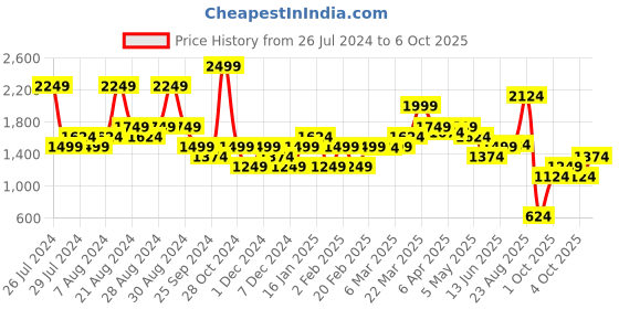 myntra.com United Colors of Benetton Cable Knit Pure Cotton Sweater Vest united colors of benetton Price History Graph from 26 Jul 2024 to 6 Oct 2025