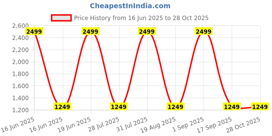 myntra.com United Colors of Benetton Carole Printed Envelope Clutch united colors of benetton Price History Graph from 16 Jun 2025 to 28 Oct 2025