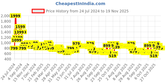 myntra.com United Colors of Benetton Caspian Unisex Typography Printed Backpack united colors of benetton Price History Graph from 24 Jul 2024 to 19 Nov 2025